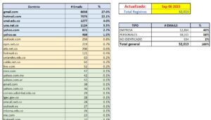 Base de Datos y/o listado de EMAILs COLOMBIA - Versión SEPTIEMBRE 2023
